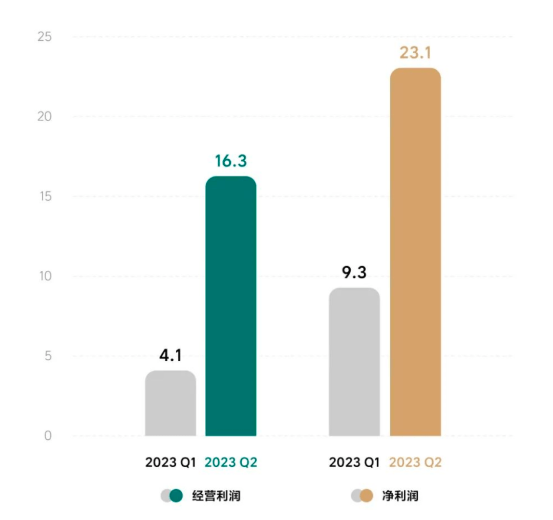 理想汽车Q2财报公布 李想：2024年努力挑战豪华品牌第一(图4)