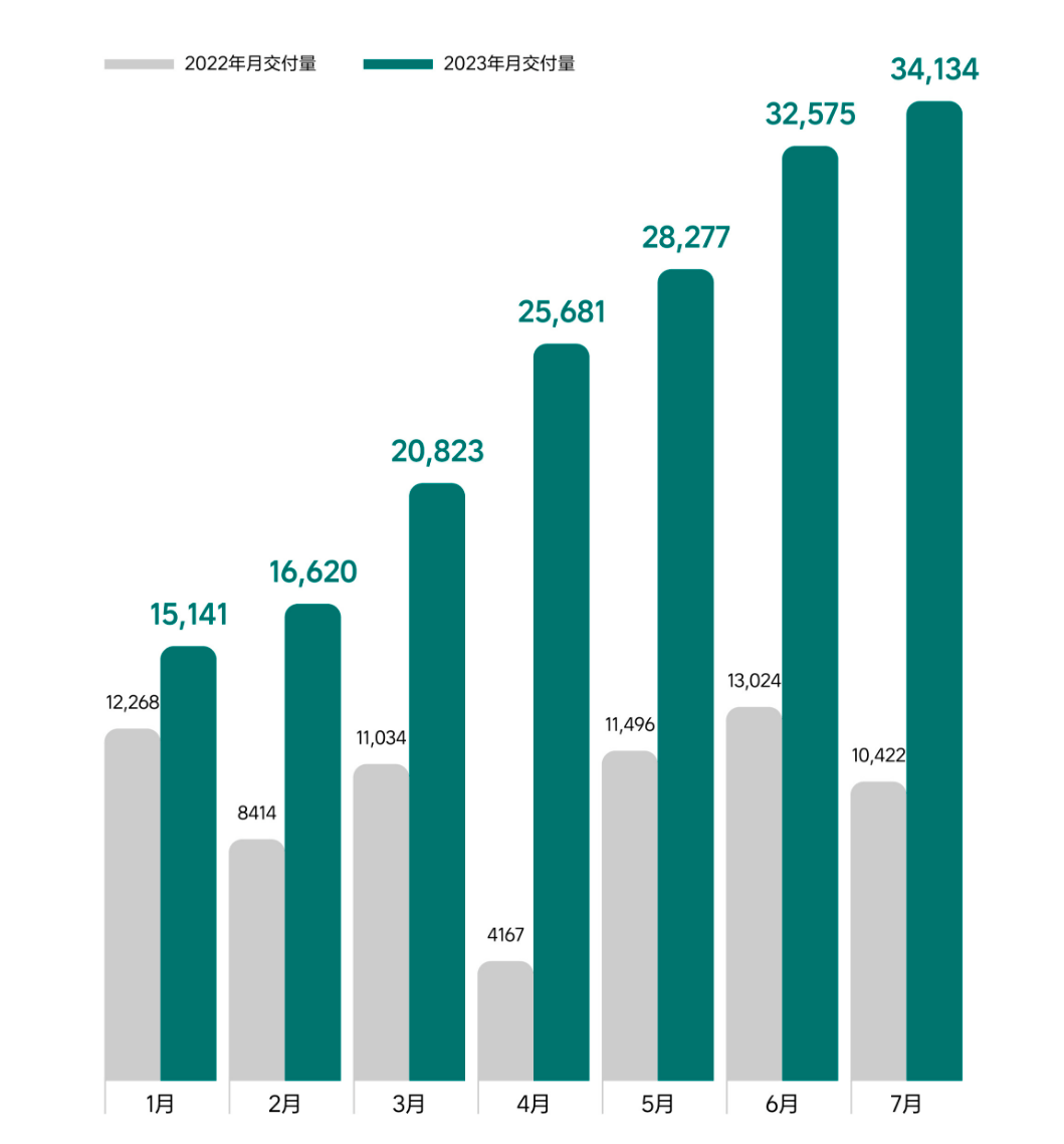 理想汽车Q2财报公布 李想：2024年努力挑战豪华品牌第一(图7)