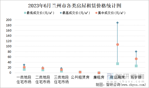 2023年6月兰州市房屋租赁市场价格走势：写字楼租赁价格在26元m²-80元m²之间集中成交价约为5375(图1)