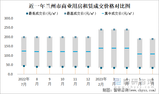 2023年6月兰州市房屋租赁市场价格走势：写字楼租赁价格在26元m²-80元m²之间集中成交价约为5375(图2)