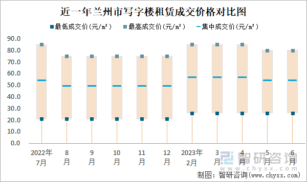 2023年6月兰州市房屋租赁市场价格走势：写字楼租赁价格在26元m²-80元m²之间集中成交价约为5375(图3)