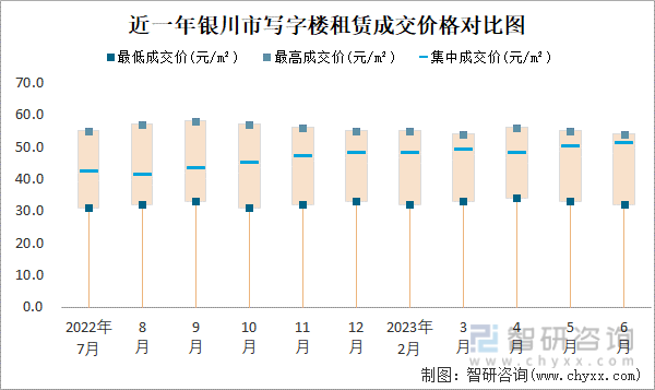 2023年6月银川市房屋租赁市场价格走势：写字楼租赁价格在32元m²-54元m²之间集中成交价约为51(图3)