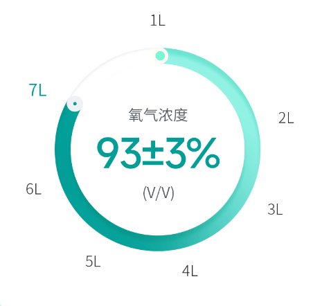 家用制氧机哪个品牌好？五大品牌制氧机横评对比告诉你答案！(图3)