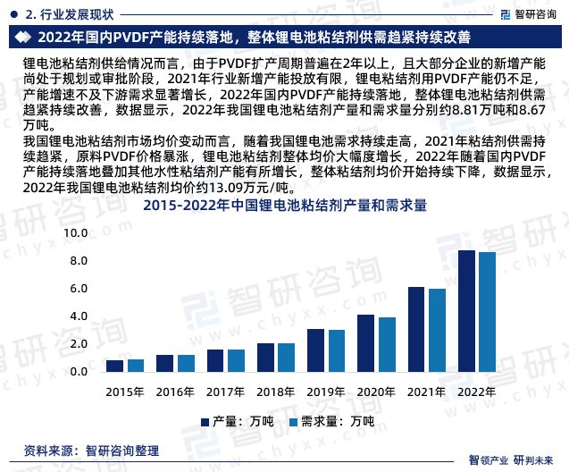 锂电池粘结剂行业投资前景预测报告—智研咨询发布（2023版）(图4)