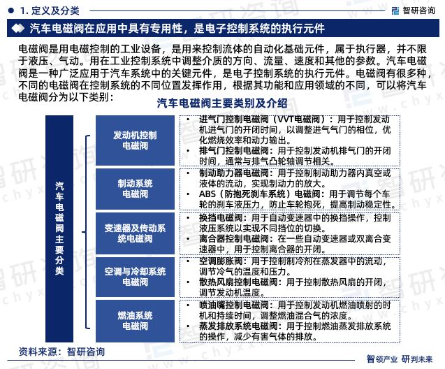 智研咨询-2023年中国汽车电磁阀行业未来前景分析报告(图3)