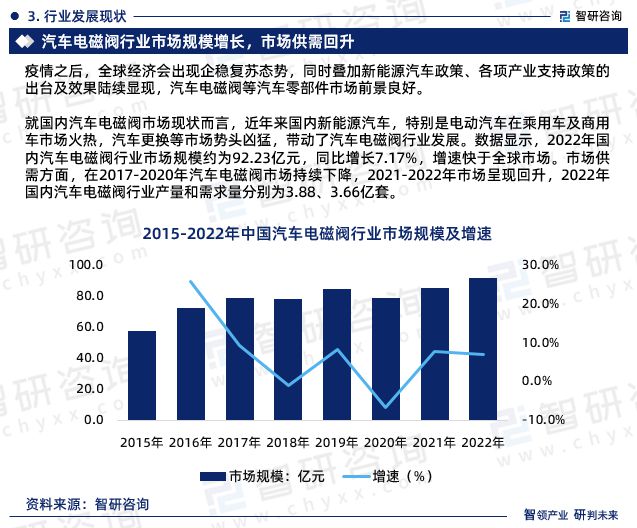 智研咨询-2023年中国汽车电磁阀行业未来前景分析报告(图5)
