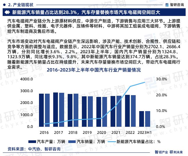 智研咨询-2023年中国汽车电磁阀行业未来前景分析报告(图4)
