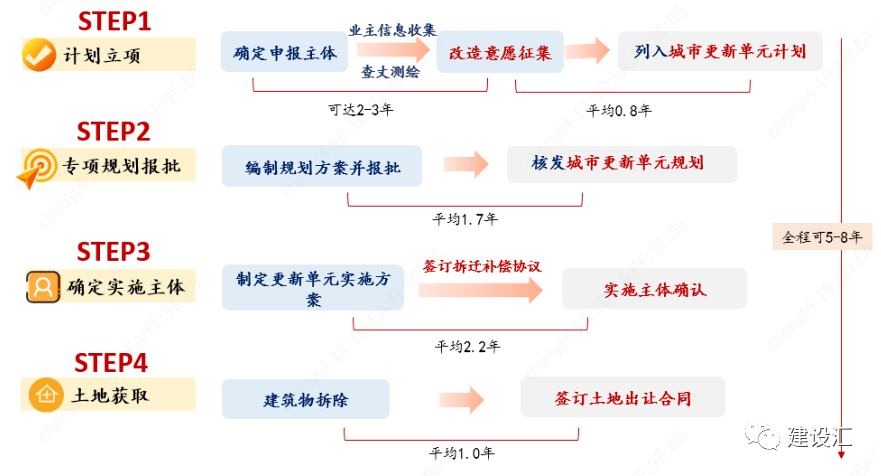 城市更新和片区综合开发项目运作的方式、流程、模式 及案例分析(图4)