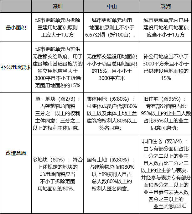 城市更新和片区综合开发项目运作的方式、流程、模式 及案例分析(图6)