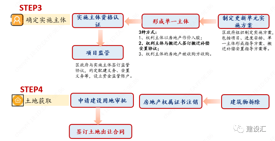 城市更新和片区综合开发项目运作的方式、流程、模式 及案例分析(图7)