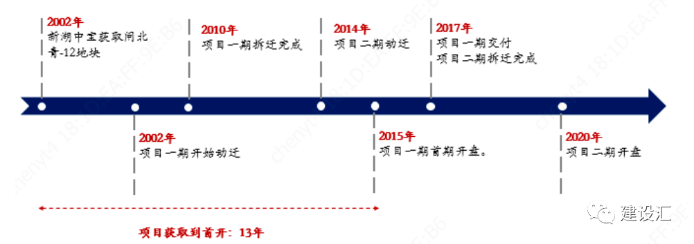 城市更新和片区综合开发项目运作的方式、流程、模式 及案例分析(图14)