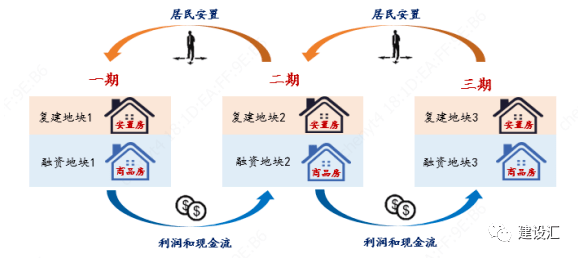 城市更新和片区综合开发项目运作的方式、流程、模式 及案例分析(图10)