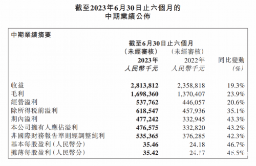 泡泡玛特上半年营收28亿增19%首个主题乐园9月开业(图1)