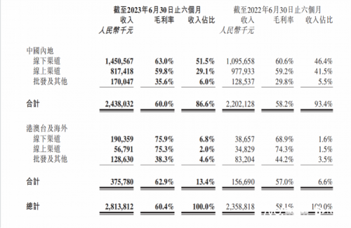 泡泡玛特上半年营收28亿增19%首个主题乐园9月开业(图2)