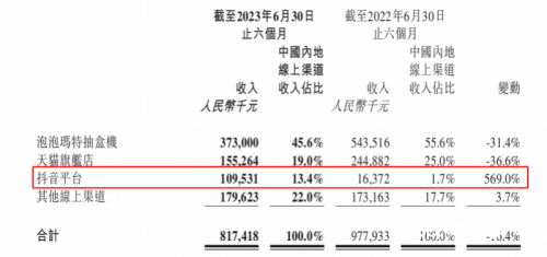 泡泡玛特上半年营收28亿增19%首个主题乐园9月开业(图3)