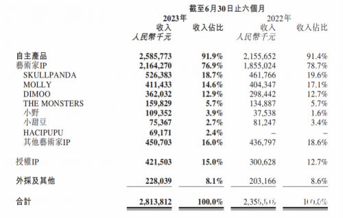 泡泡玛特上半年营收28亿增19%首个主题乐园9月开业(图4)