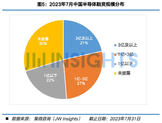集微咨询发布《中国半导体股权投资月刊（2023年7月）(图6)