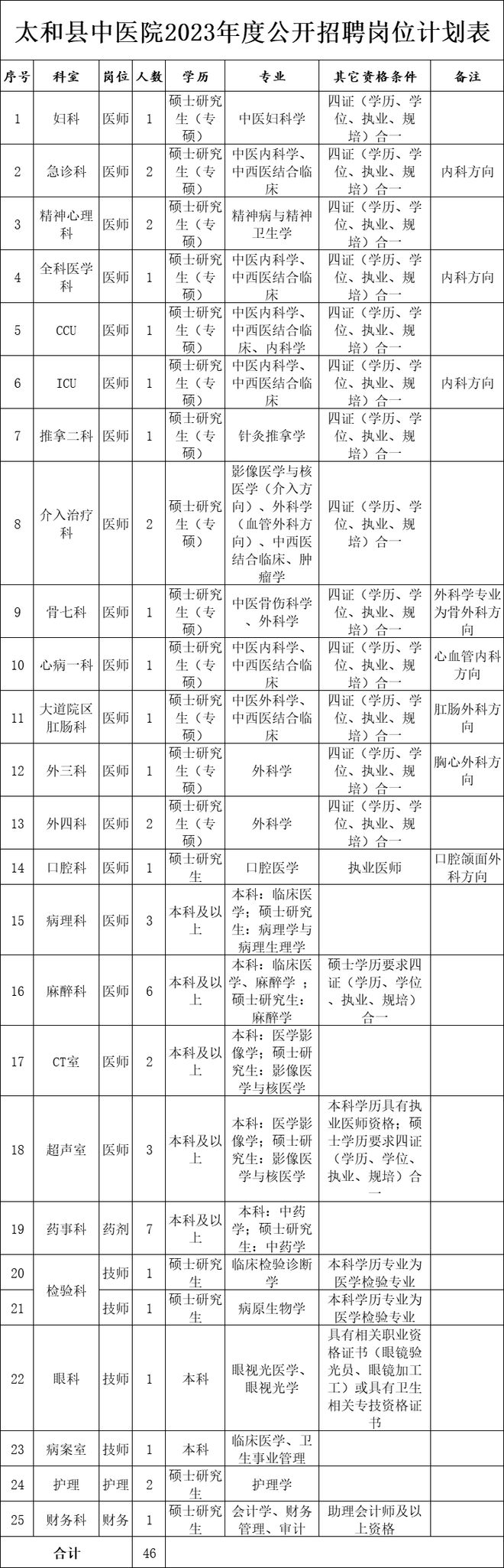 太和县中医院2023年招聘46人公告(图1)