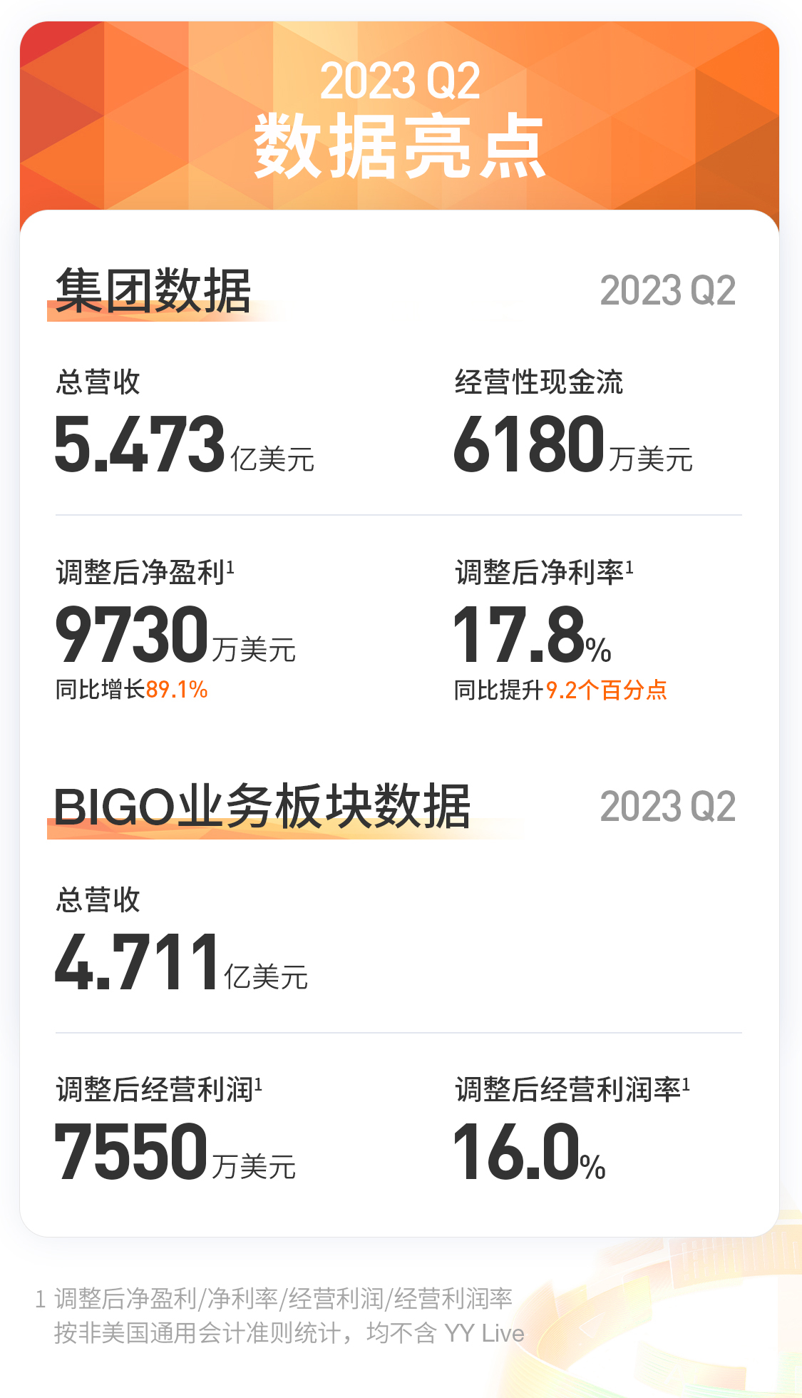 欢聚集团发布2023年Q2财报：集团净盈利同比增长891%至9730万美元(图1)