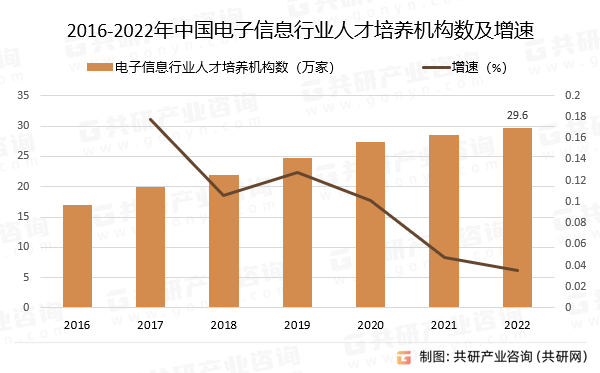 2023年中国电子信息行业人才需求行业从业人数、人才培养机构数及教育(图3)