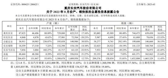 8月中国品牌销量点评：比亚迪领先奇瑞闷声发财长城回暖(图3)
