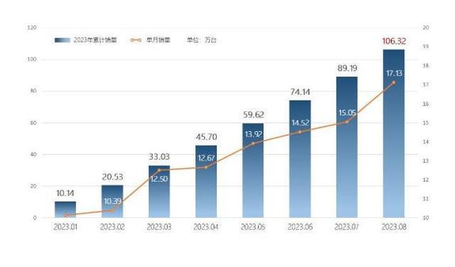 8月中国品牌销量点评：比亚迪领先奇瑞闷声发财长城回暖(图5)