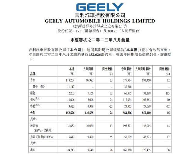 8月中国品牌销量点评：比亚迪领先奇瑞闷声发财长城回暖(图7)