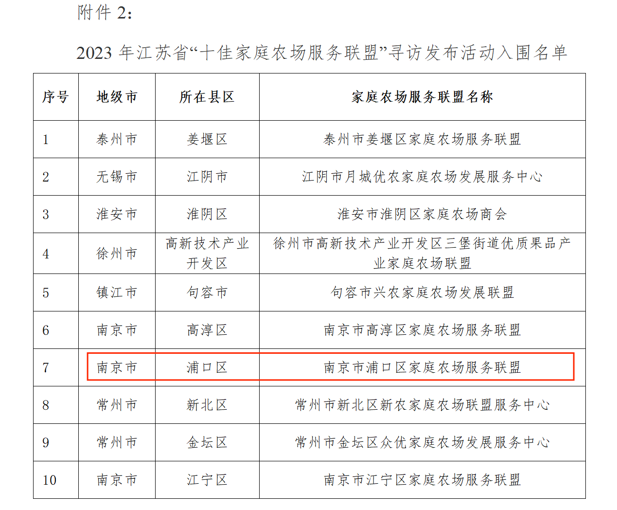 南京浦口：家庭农场联盟“协同作战”释放乘数效应(图2)
