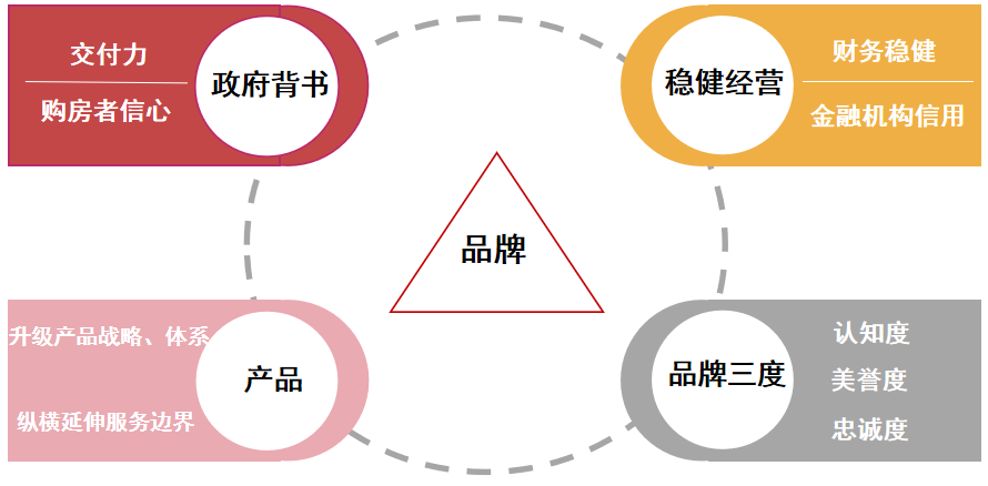 2022中国房地产品牌价值研究报告发布！全国品牌企业价值均值为4308亿元(图2)