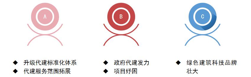2022中国房地产品牌价值研究报告发布！全国品牌企业价值均值为4308亿元(图3)