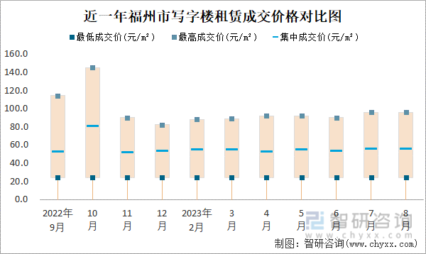 2023年8月福州市房屋租赁市场价格走势：商业用房租赁价格在35元m²-334元m²之间集中成交价约为113(图3)