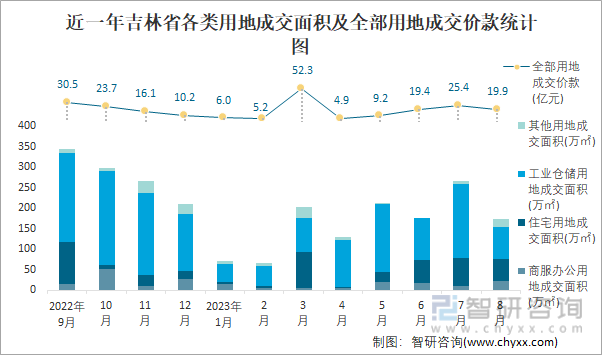 2023年1-8月吉林省土地供应面积及成交面积分析：出让183625万㎡土地成交129467万㎡(图1)