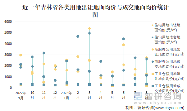 2023年1-8月吉林省土地供应面积及成交面积分析：出让183625万㎡土地成交129467万㎡(图3)