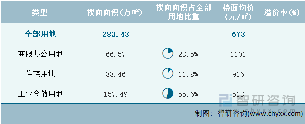 2023年1-8月辽宁省土地供应面积及成交面积分析：出让274093万㎡土地成交191863万㎡(图4)