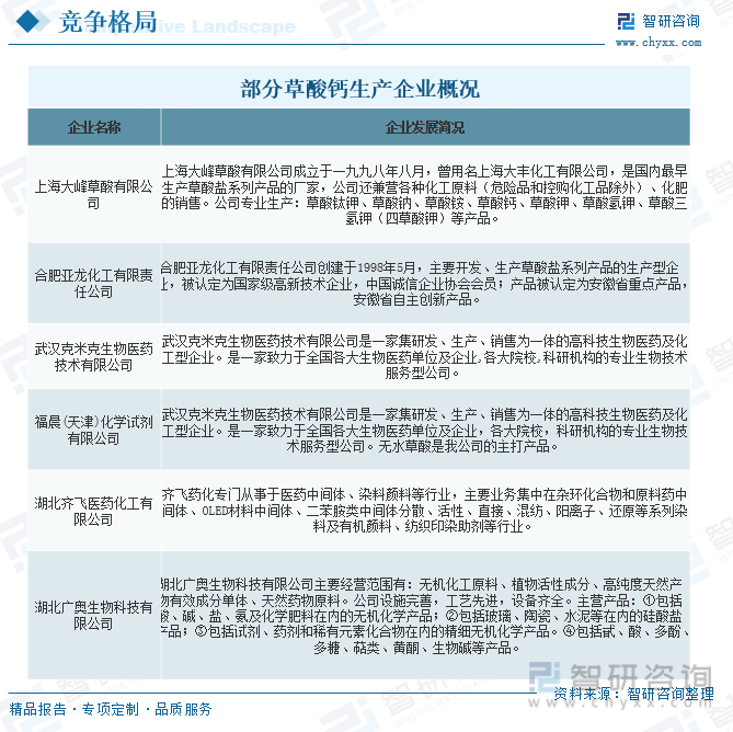 行业前瞻2023年中国草酸钙技术不断改进市场需求、进出口不断增加市场前景广阔[图](图10)
