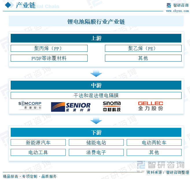 2023年中国锂电池隔膜供需及格局现状分析：需求爆发同时出口快速扩张高壁垒下格局继续集中[图](图3)