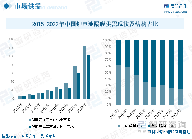 2023年中国锂电池隔膜供需及格局现状分析：需求爆发同时出口快速扩张高壁垒下格局继续集中[图](图4)