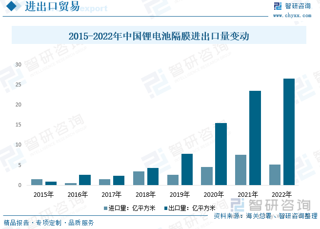 2023年中国锂电池隔膜供需及格局现状分析：需求爆发同时出口快速扩张高壁垒下格局继续集中[图](图5)