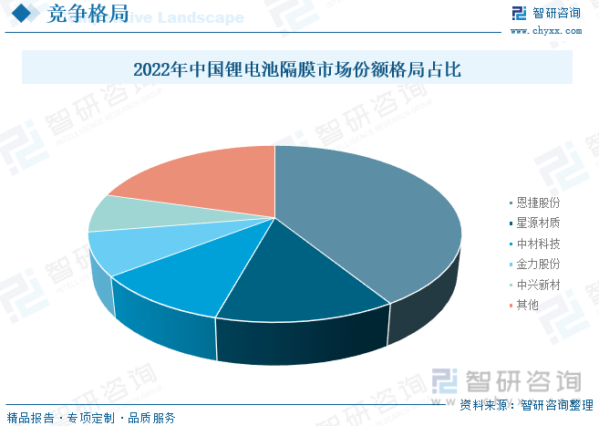 2023年中国锂电池隔膜供需及格局现状分析：需求爆发同时出口快速扩张高壁垒下格局继续集中[图](图7)