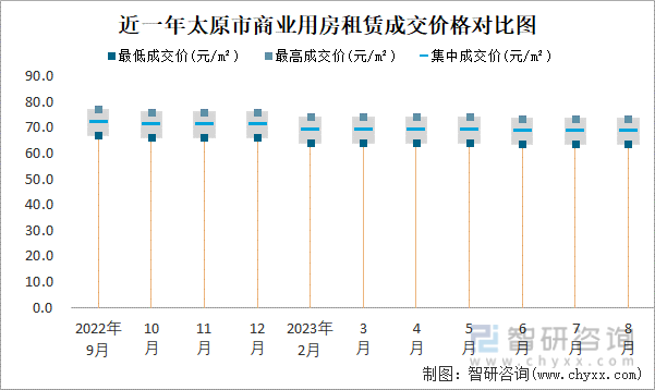 2023年8月太原市房屋租赁市场价格走势：商业用房租赁价格在635元m²-735元m²之间集中成交价约为68(图2)