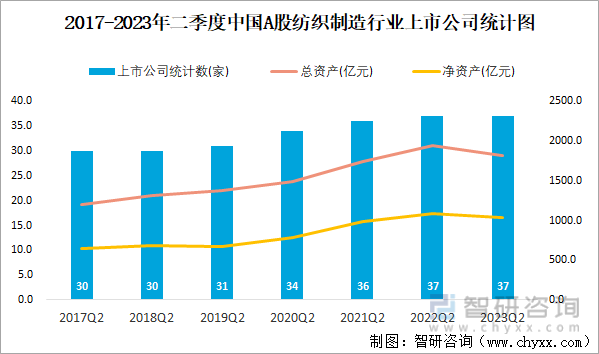2023年二季度中国A股纺织制造上市公司分析：归属母公司净利润累计4239亿元1081%的企业出现亏损(图1)