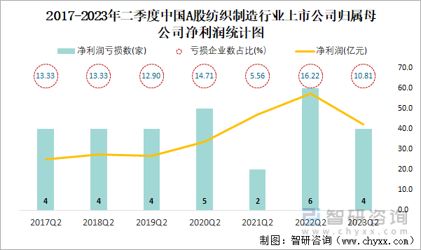 2023年二季度中国A股纺织制造上市公司分析：归属母公司净利润累计4239亿元1081%的企业出现亏损(图5)