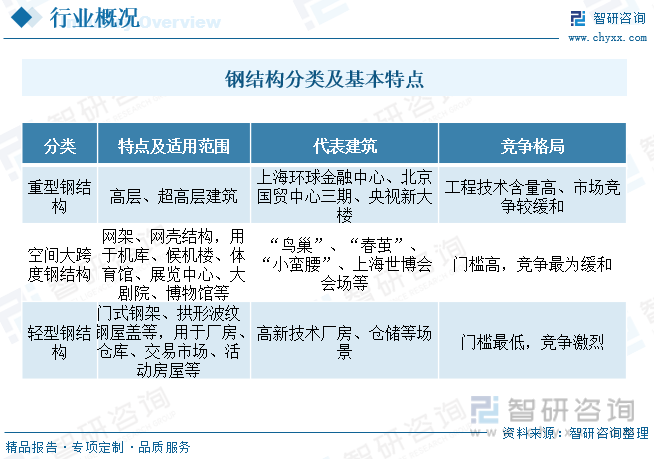 2023年中国装配式建筑钢结构全景分析：大行业小企业格局凸显企业竞争持续加剧[图](图1)