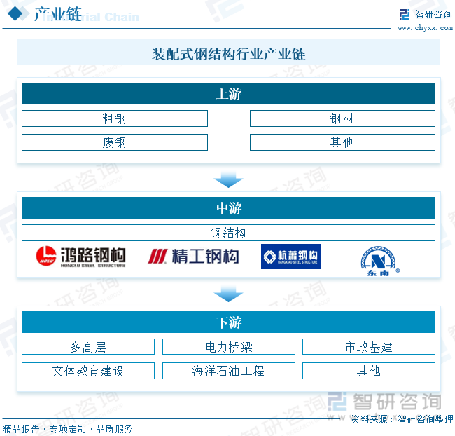 2023年中国装配式建筑钢结构全景分析：大行业小企业格局凸显企业竞争持续加剧[图](图3)