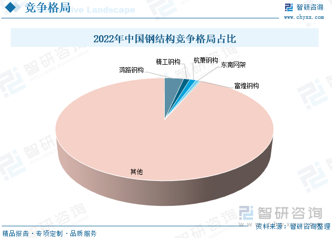2023年中国装配式建筑钢结构全景分析：大行业小企业格局凸显企业竞争持续加剧[图](图7)