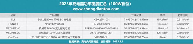 100W输出功率档位2023年充电器功率密度汇总(图1)