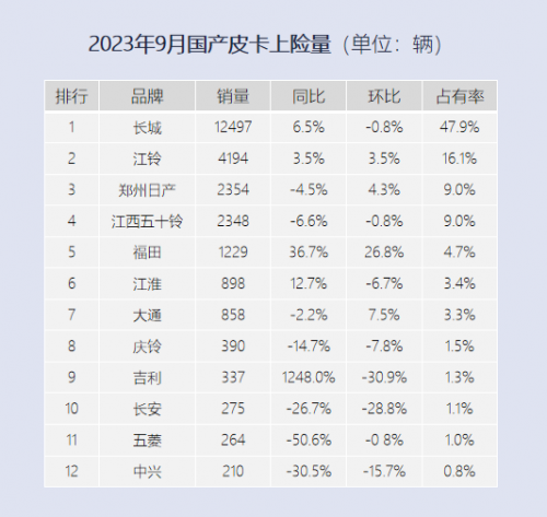 民族品牌 中国力量 福田火星皮卡9月同比大涨近40%(图2)