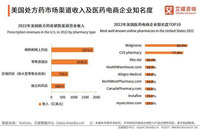 艾媒咨询2023-2024年全球与中国医药电商市场与发展趋势研究报告(图10)