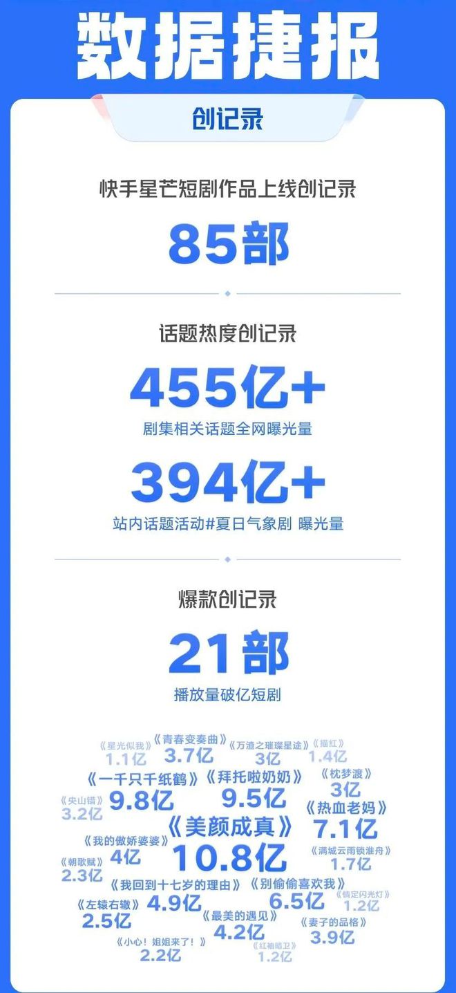 走向成熟的快手短剧正在创造品牌营销的最大变量(图3) 走向成熟的快手短剧正在创造品牌营销的最大变量(图3)