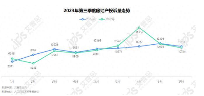专题｜艾普思咨询：2023年第三季度中国房地产投诉洞察报告(图1)
